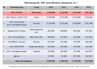 Rosyjska produkcja za 2015 to 7,5 mln akumulatorów
